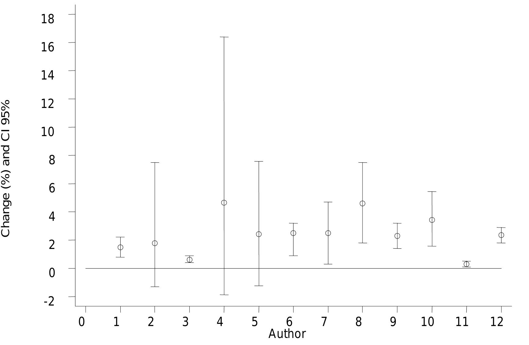 Note: The numbers represent the following studies: 1. Burnett 1995 (Ontario), 2. Moolgavcar 1997 (Birmingham), 3. Ostro 1995 (Santiago), 4. Schouten 1996 (Amsterdam), 5. Schouten 1996 (Rotterdam), 6. Schwartz 1993' (Birmingham), 7. Schwartz 1995’ (Tacoma), 8. Schwartz 1994° (Minneapolis), 9. Sunyer 1995 (Barcelona), 10. Schwartz 1999 (Spokane), 11. Linn 2000 (Los Angeles) 12. Pooled estimate.  Figure 8. Percent change in hospitalisations due to COPD for each 10 yg/m? increase in PM 1 