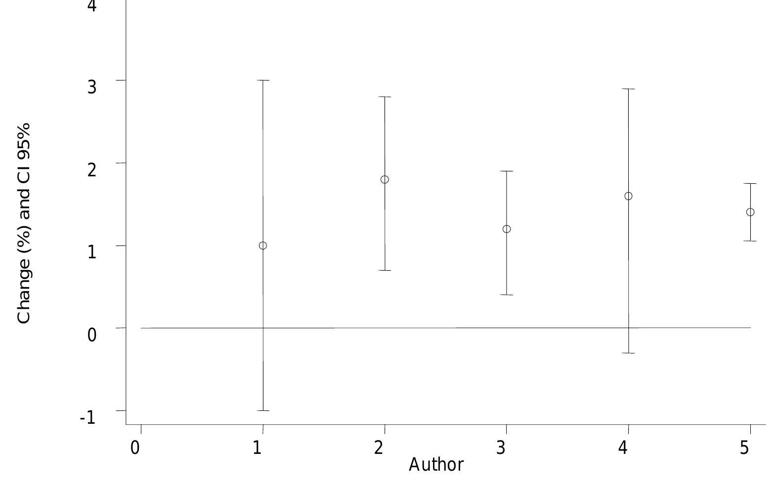 Note: The numbers represent the following studies: 1. Moolgavkar 1997 (Minneapolis), 2. Schwartz 1993° (Birmingham), 3. Schwartz 1995° (Tacoma), 4. Schwartz 1994° (Minneapolis), 5. Pooled estimate.  Figure 9. Percent change in hospitalisations due to pneumonia for each 10 (g/m? increase in PM 19 