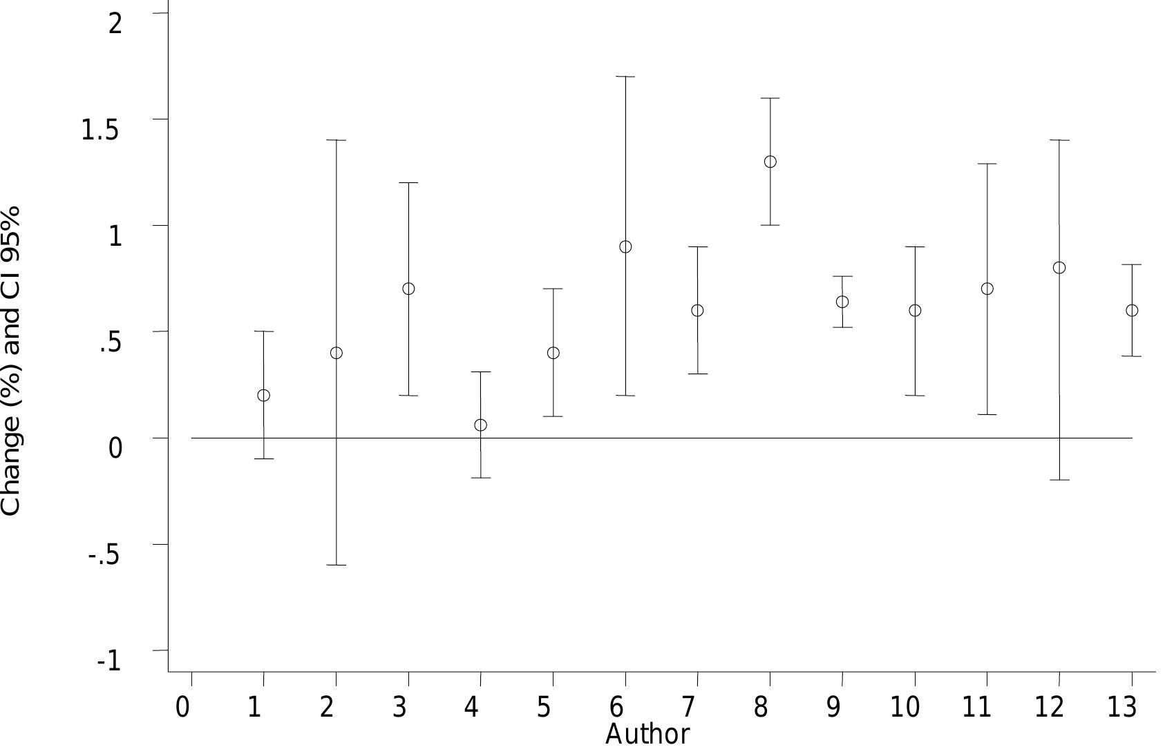 Note: The numbers represent the following studies: 1. Linn 2000 (Los Angeles) arrhythmia), 2. Burnett 1995 (Ontario) (arrhythmia), 3. Burnett 1995 (Ontario) (coronary artery), 4. Linn 2000 (Los Angeles) (cerebrovascular), 5. Linn 2000 (Los Angeles) (congestive hearth failure), 6. Burnett 1995 (Ontario) (congestive hearth failure), 7. Linn 2000 (Los Angeles) (myocardial infarction), 8. Linn 2000 (Los Angeles) (occlusive stroke), 9. Linn 2000 (Los Angeles) (total), 10. Schwartz 1995” (Detroit) (total), 11. Schwartz 1997 (Michigan) (total), 12. Morris 1998 (Chicago) (total), 13. Pooled estimate. 