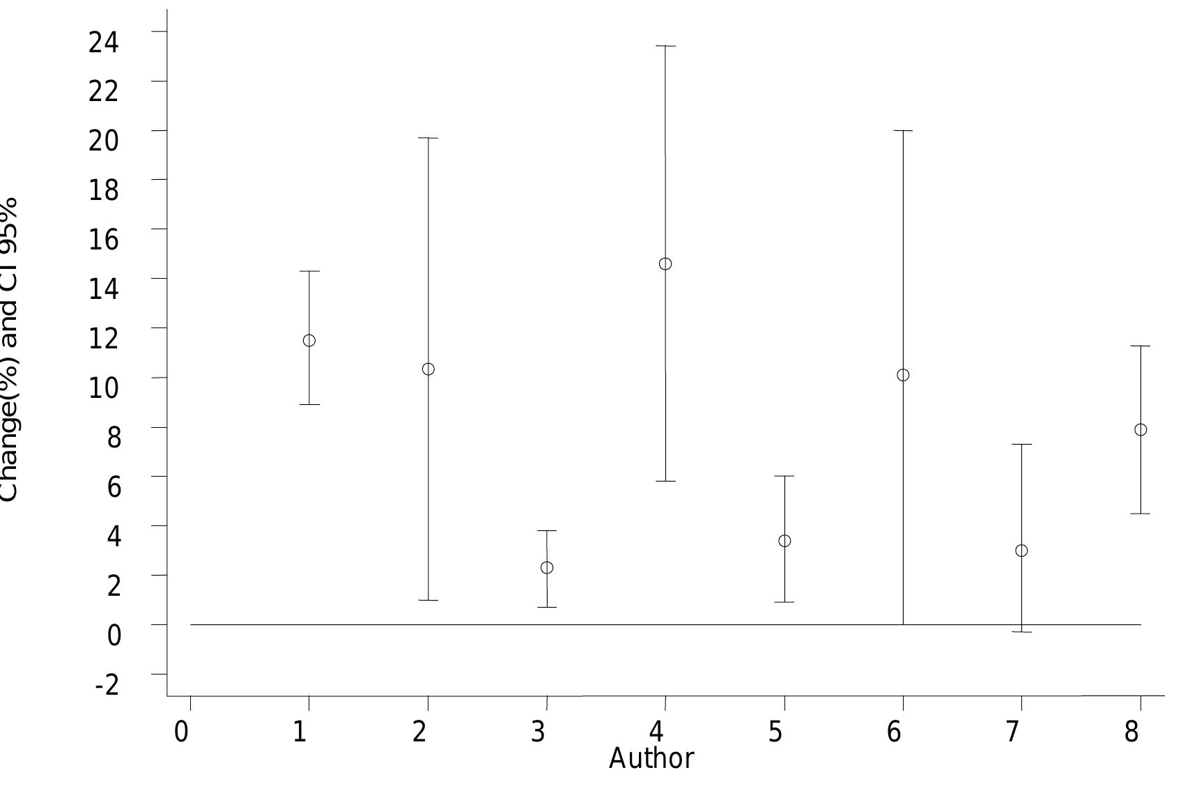 Note: The numbers represent the following studies: 1. Ostro 1991 (Denver), 2. Ostro 1995° (Los Angeles), 3. Roemer 1993 (Holland), 4. Neukrich 1998 (Paris) (adult), 5. Schwartz 1993° (Seattle), 6. Roemer 1993 (Holland) 7. Abbey 1995 (California) 8. Pooled estimate.  Figure 13. Percent change in the occurrence of asthma attacks for each 10 g/m? increase in PM io 