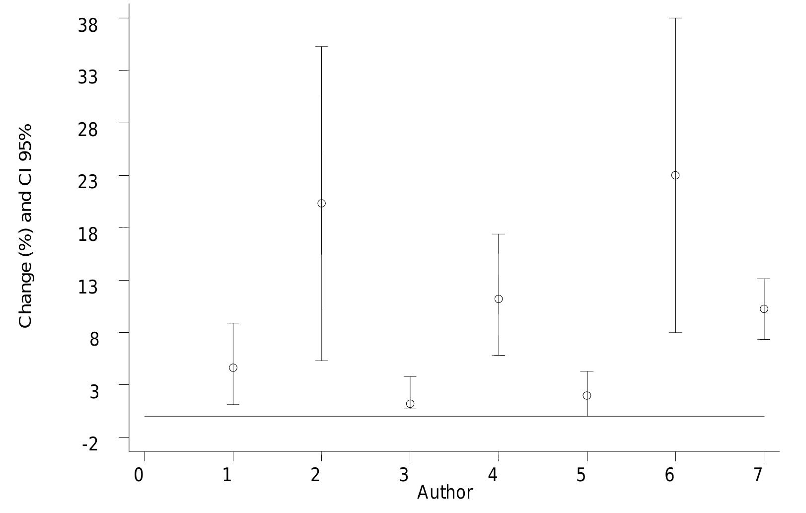 Note: The numbers represent the following studies: 1. Gielen 1997 (Amsterdam), 2. Peters 1997° (Sokolov), 3. Pope 1991° (Utah) (school population) ,4. Pope 1991° (Utah), 5. Dusseldorp 1995 (Holland), 6. Romer 1993 (Holland), 7. Pooled estimate.  Figure 14. Percent change in the occurrence of asthma attacks and the use of bronchial dilators for each 10 g/m? increase in PM join children 