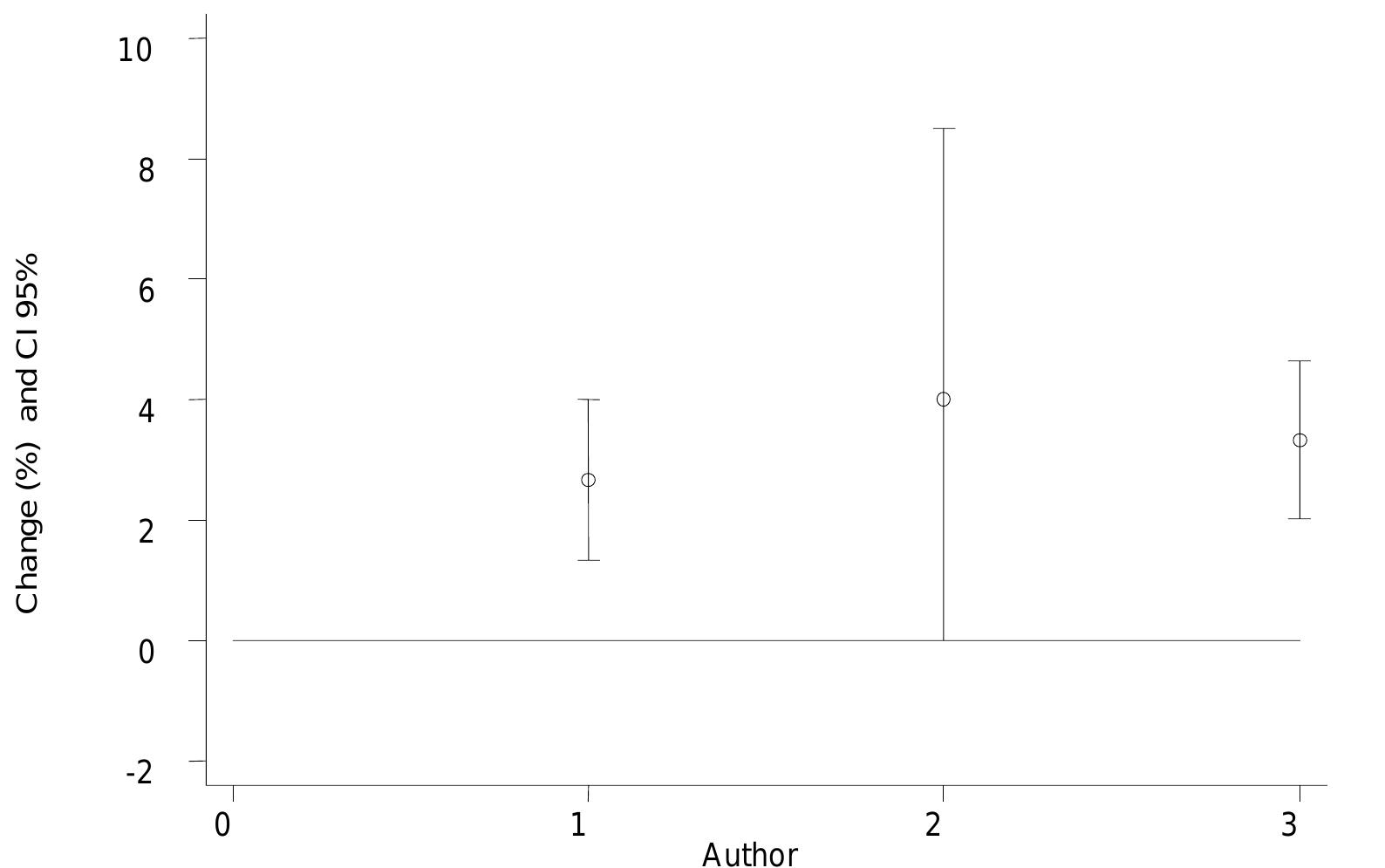 Note: The numbers represent the following studies: 1. Peters 1997° (Sokolov.), 2. Romieu 1996 (Mexico), 3. Pooled estimate.  Figure 16. Percent change in the presence of cough with phlegm in asthmatic children for 10 g/m? increase in PM io 
