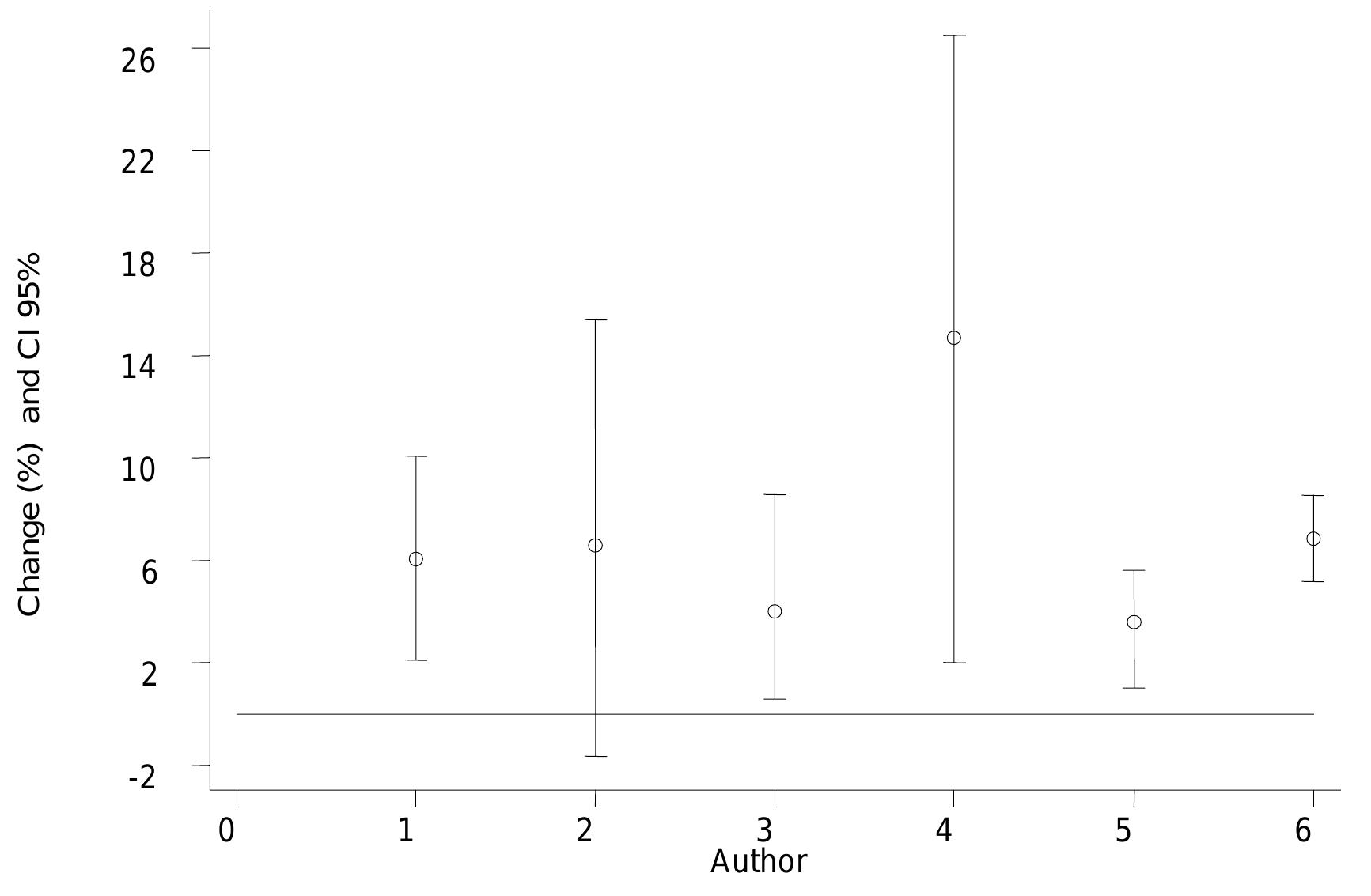 Note: The numbers represent the following studies: 1. Ostro 1993 (California), 2. Pope 1991° (Utah), 3. Pope 1992 (Utah), 4. Romieu 1996 (Mexico), 5. Gielen 1997 (Amsterdam), 6. Pooled estimate. 