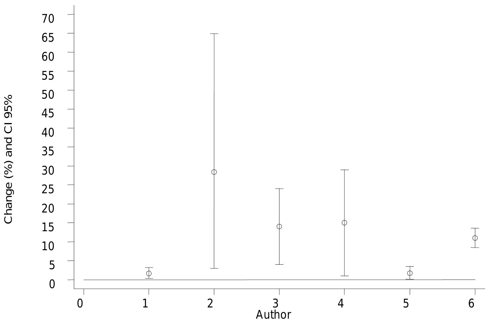 Note: The numbers represent the following studies: 1. Abbey 1993 (U.S.A.), 2. Aunan 1996 (U.S.A.), 3. Dockery 1989 (U.S.A.), 4. Schwartz 1993°(U.S.A.), 5. Abbey 1995 (California), 6. Pooled estimate.  Figure 20. Percent change in the presence of chronic bronchitis for each 10 ug/m? increase in PM 19 