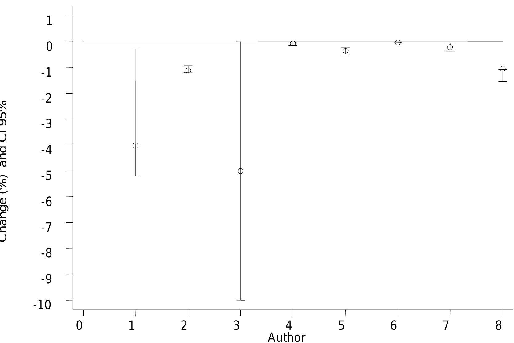 Note: The numbers represent the following studies: 1. Brunekreef 1991 (Steubenville), 2. Chestnut 1991 (U.S.A.), 3. Dockery 1982 (Steubenville), 4. Hoek 1993 (Holland), 5. Hoek 1993 (Wageningen), 6. Koenig 1993 (Seattle), 7. Pope 1993 (Salt Lake City), 8. Pooled estimate.  Figure 21. Percent absolute change in FEV with 95% CI for each 10 g/m? increase in PM 1o 