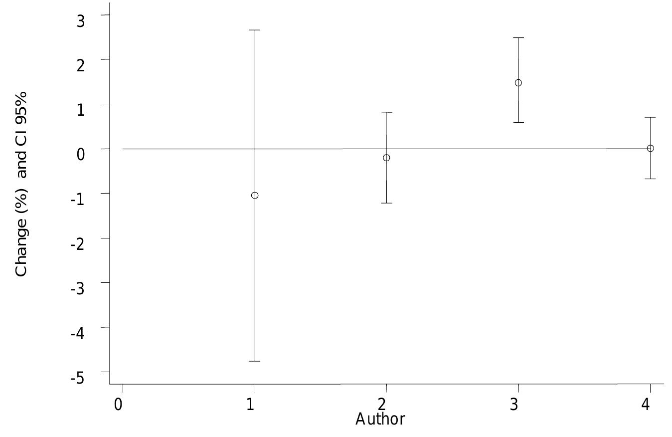 Note: Numbers correspond to the following studies: 1. Anderson 1996 (London), 2. Borja 1997 (México), 3. Borja 1998 (México) 4. Pooled estimate.  Figure 26. Percent change in mortality due to respiratory disease with 95% CI for each 10 ppb increase in ozone 