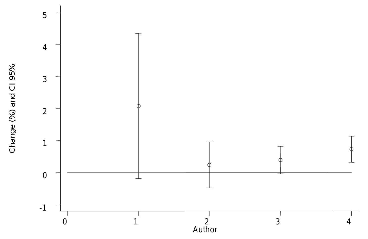 Note: Numbers correspond to the following studies: 1. Anderson 1996 (London), 2. Borja 1997 (México), 3. Borja 1998 (México) 4. Pooled estimate.  Figure 27. Percent change in mortality due to cardiovascular disease with 95% CI for each 10 ppb increase in ozone 