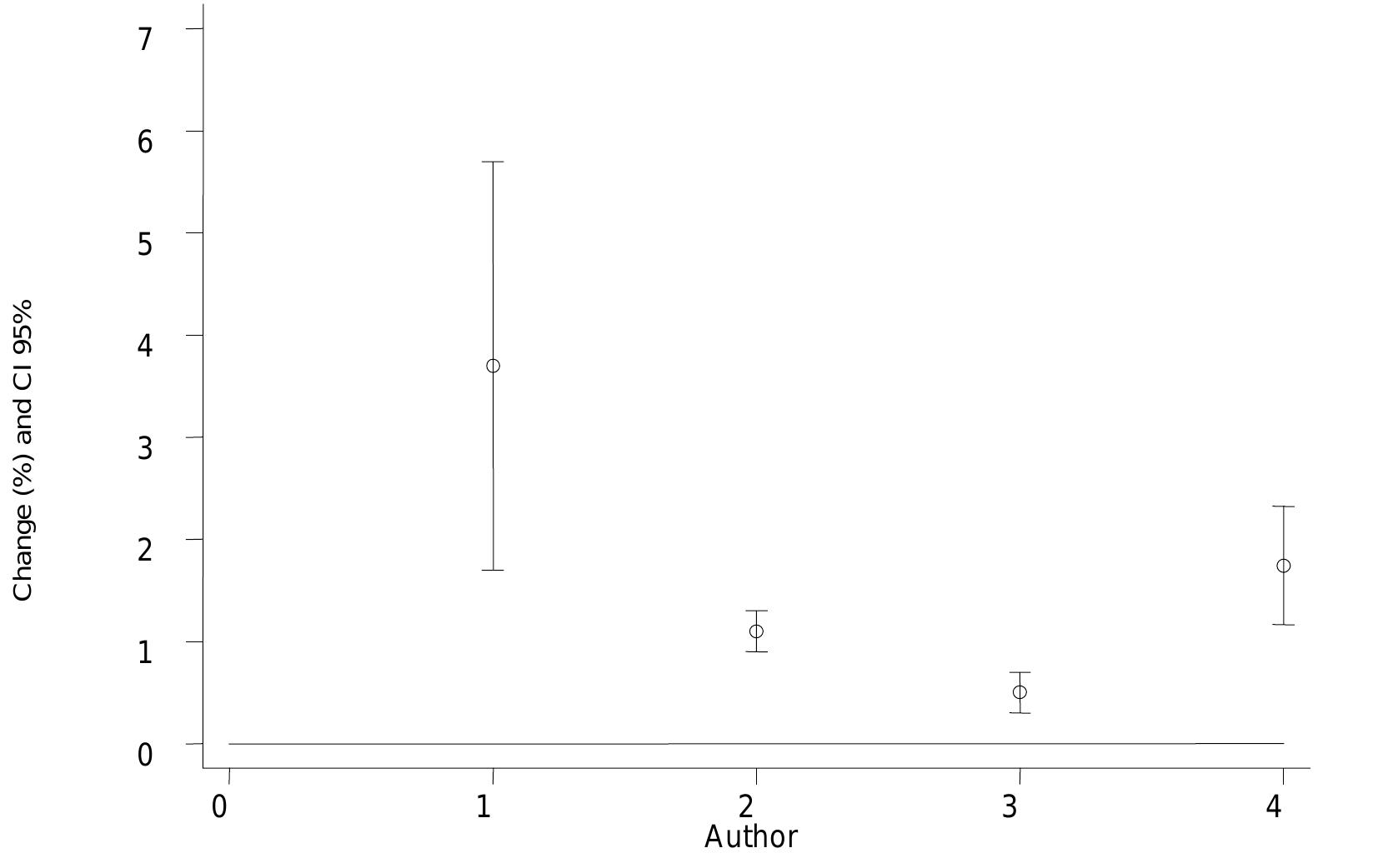 Note: The numbers represent the following studies: 1. Thurston 1992 (Buffalo), 2. Thurston 1992 (New York), 3. Thurston 1994 (Ontario), 4. Pooled estimate.  Figure 28. Percent change in total hospitalisations with 95% CI for each 10ppb increase in ozone 