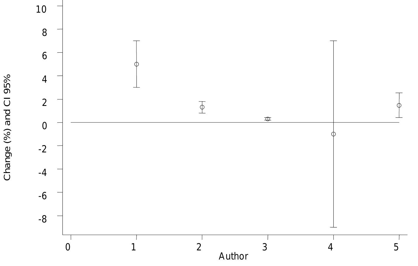 Note: The numbers represent the following studies: 1. Thurston 1992 (Buffalo), 2. Thurston 1992 (NY), 3. Thurston 1994 (Ontario), 4.Linn 2000 (Los Angeles), 5. Pooled estimate.  Figure 31. Percent change in hospitalisations due to asthma with 95% CI for each 10 ppb increase in ozone 