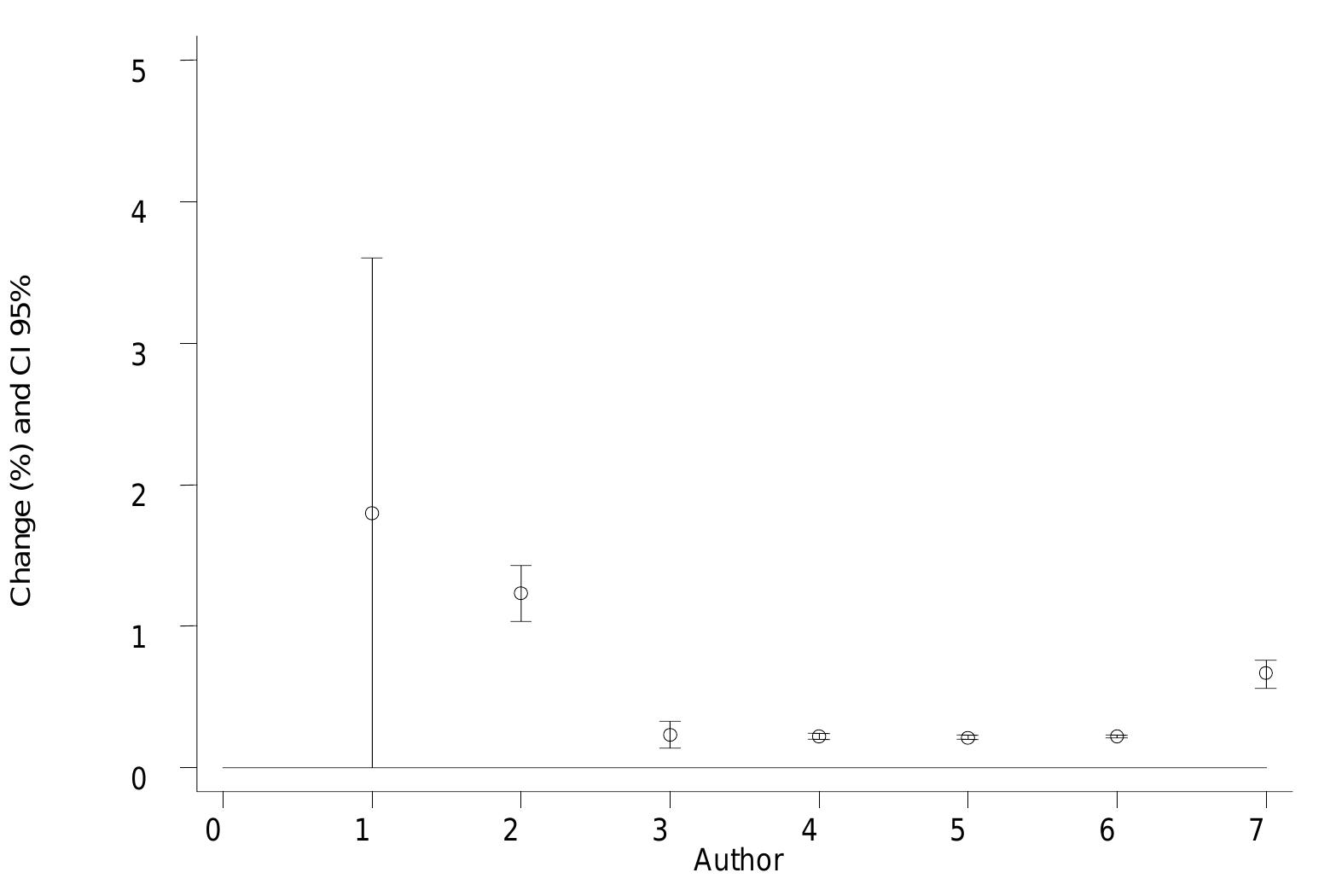 Figure 33. Percent change with 95% CI in different respiratory symptoms in asthmatic children for each 10 ppb increase in ozone  Note: The numbers represent the following studies: 1. Hiltermann 1998 (Leiden) (Difficulty breathes), 2. Gielen 1997 (Amsterdam) (upper respiratory symptoms),3. Peters 1999 (Califirnia) (Cough), 4. Romieu 1996 (Mexico) (upper respiratory symptoms), 5. Romieu 1996 (Mexico) (lower respiratory symptoms), 6. Romieu 1996 (Mexico) (Difficulty breathes), 7 Pooled estimate. 