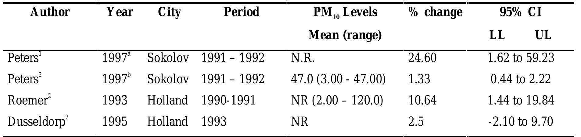 "Fever. *. Wheezing, NR=Not Reported. Peters ’s study was done on children. 