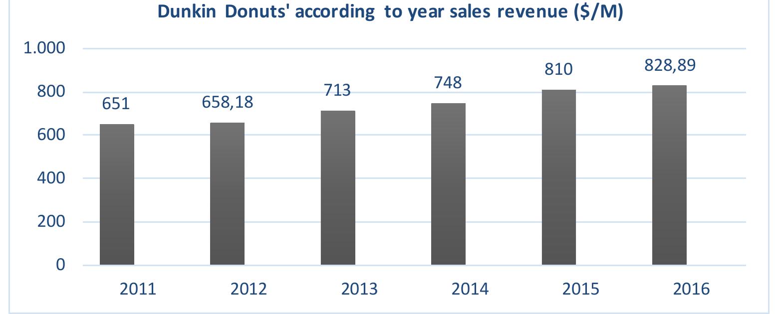 Resource: TableS was created using information from the Dunkin’ Brands Group Inc. NASDAQ: DNKN. (date of access 09.02.2017). http:/Anvestor.dunkinbrands.com/releasedetail.cfm?releaseid=980495   Table 5: Dunkin Donuts' Revenue Over the Years 