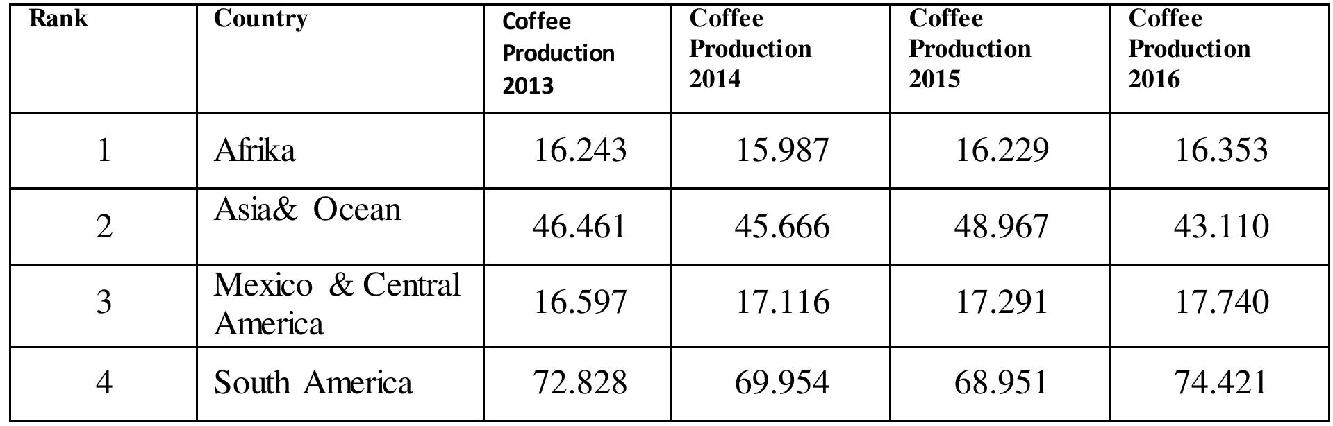 Resource: ICO (International coffee organization) Data (Date of receipt, 03.07.2017). http:/Avww.ico.org/search2 asp ?searchtype=simple&searchtext=production  Table 1: Total Production by All Exporting Countries (In thousand 60kg bags) 
