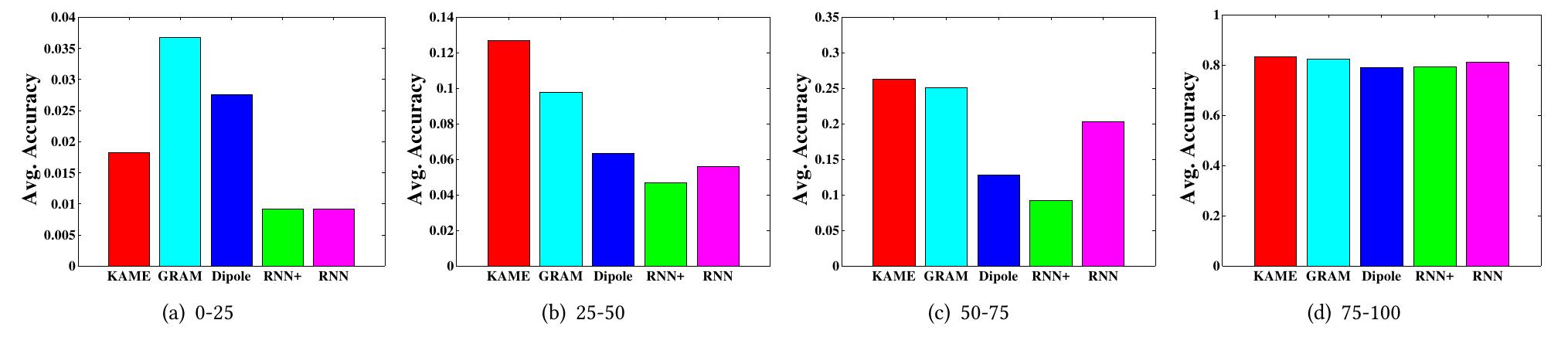 Figure 2: Code-Level Accuracy@20 of Diagnosis Prediction on the MIMIC-III Dataset. 