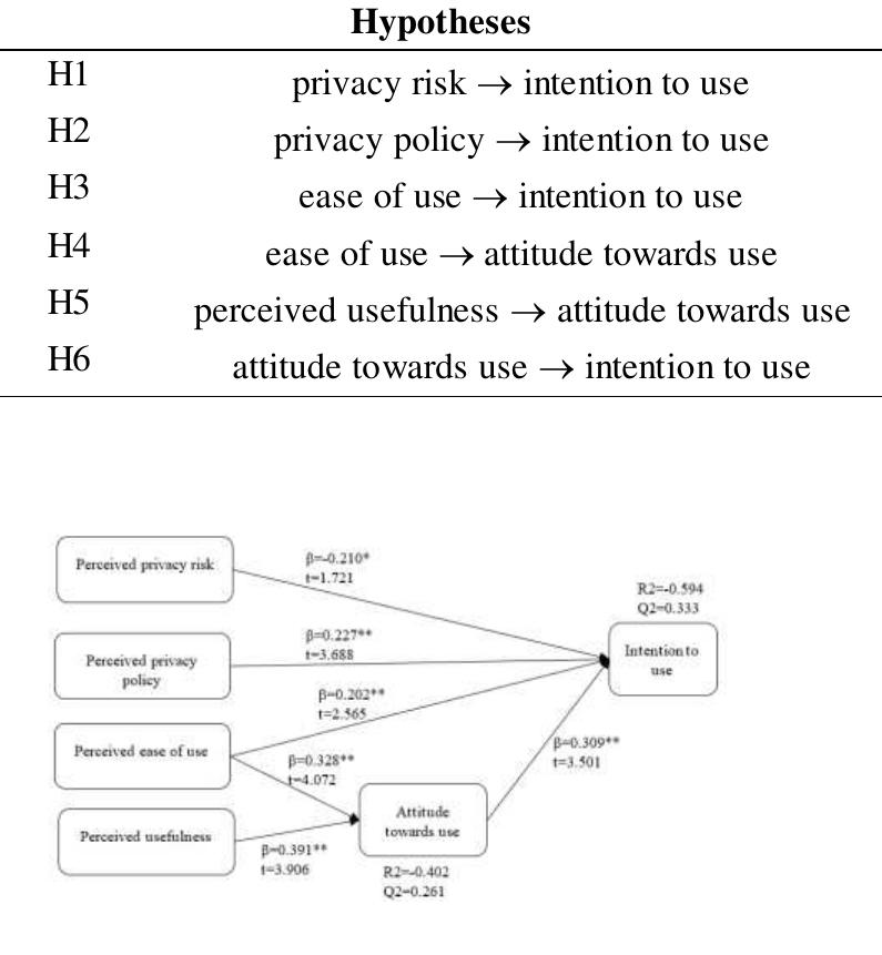 Fig. 1. PLS-SEM (Partial least squares - structural equation modeling) whole group results (note: *p<0.1; **p<0.01; ***p<0.05).  Table 6. Hypothesis test results.  