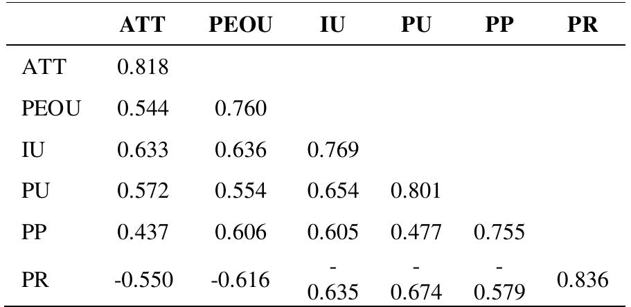 Table 4. Fornell—Larcker criterion  Notes. ATT: attitude towards use; PEOU: ease of use; IU: intention to use; PU: perceived usefulness; PP: privacy policy; PR: privacy risk. 
