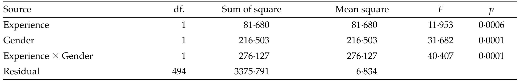 Results of ANOVA for scores of imagery errors based on experience and gender  TABLE 5  ffibpit  Planned contrasts for the interaction effect: experience gender  Means of error scores for gender and experience 
