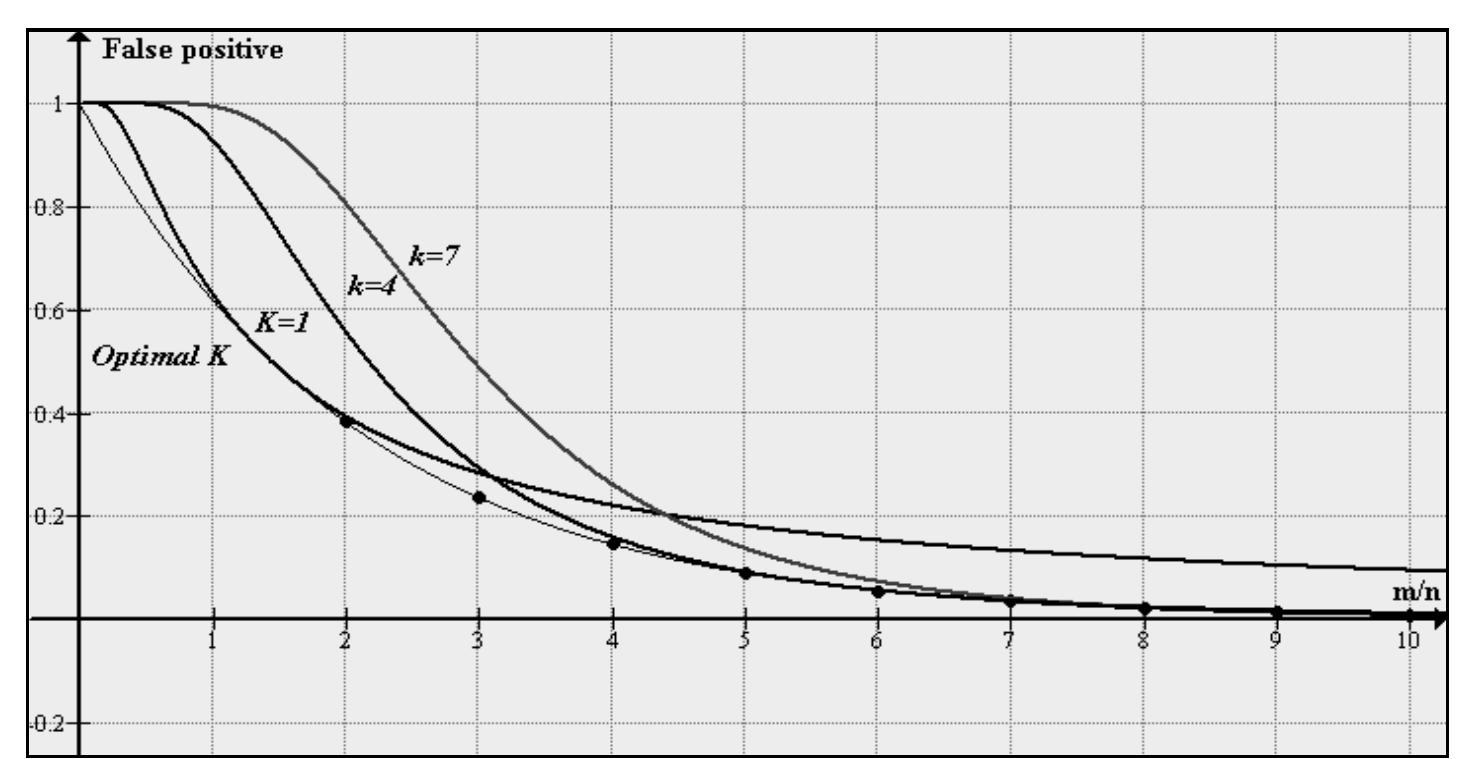 Bloom’s Filters : Their Types and Analysis 