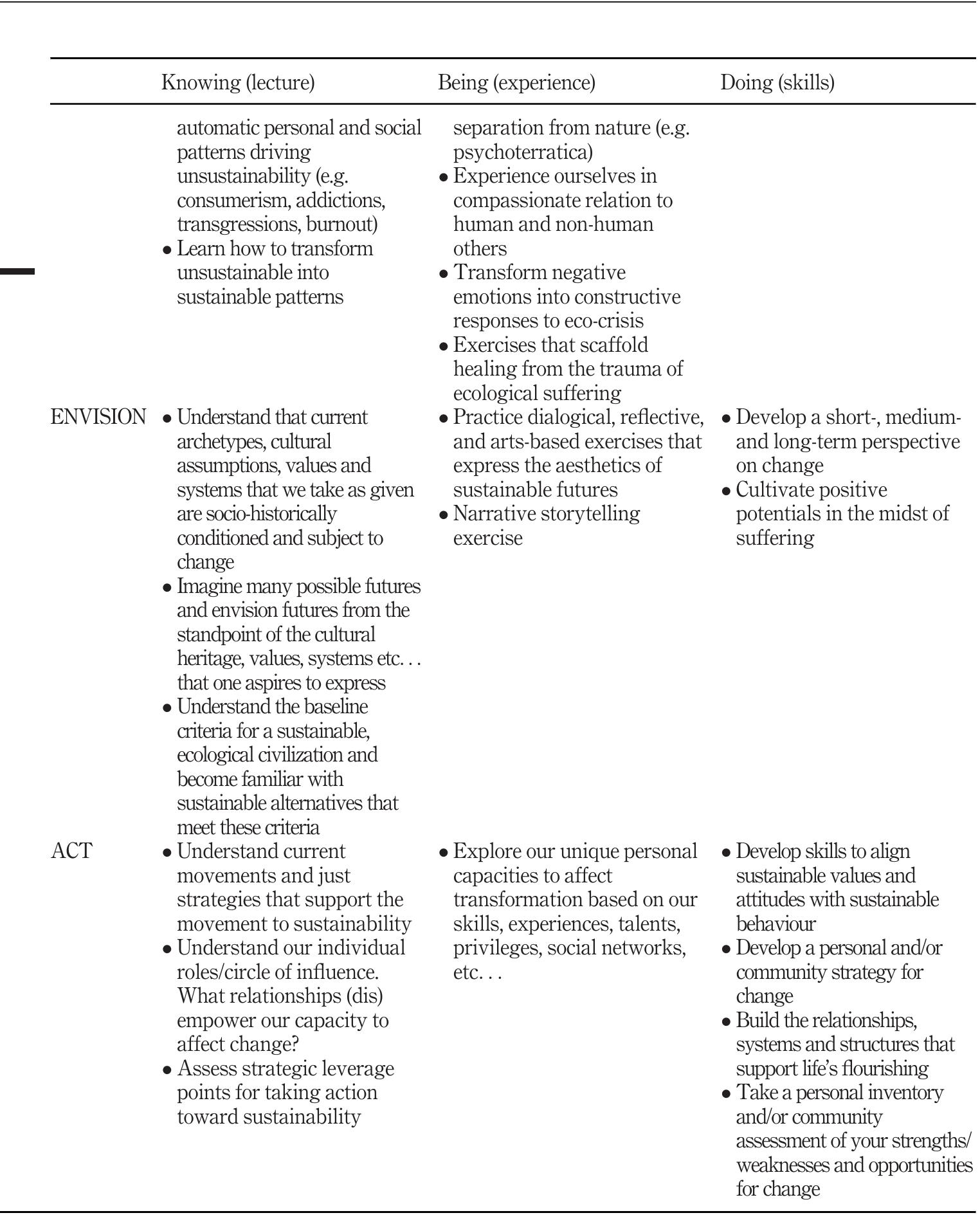 The key learning objective of the ENVISION module was to inspire new narratives that imagine viable pathways toward a socially just and sustainable future. Plausible futures arise out of a combination of the past, present, and future. Students were taught several archetypal ways to understand the future (i.e. evolutionary progress, social collapse, Gaia, globalism and retro-futurism). Climate fiction (or cli-fi) was presented as a genre of speculative fiction to illustrate and reflect about visions of the future impacted by climate 