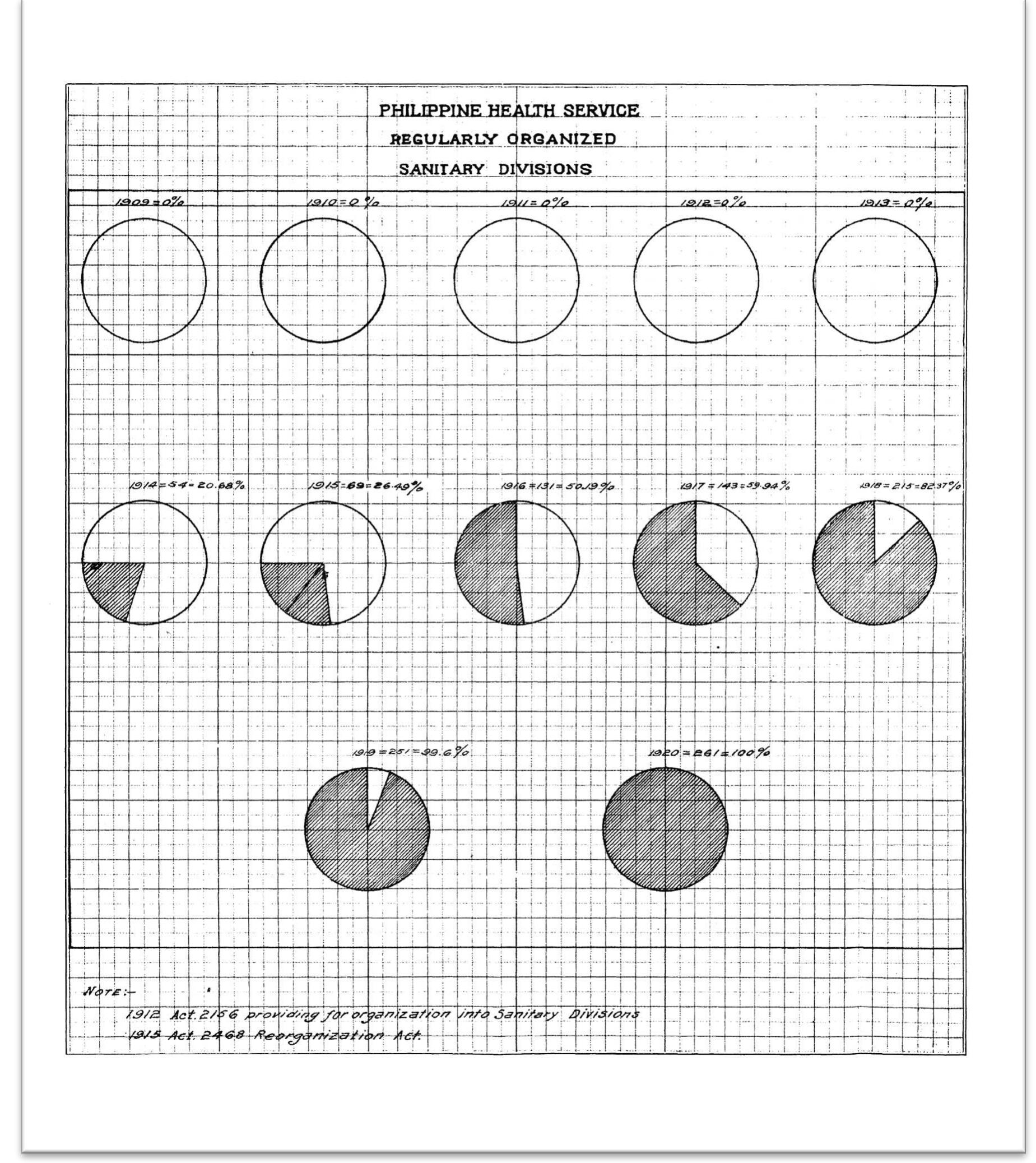 Fig. 2. Pie charts indicating a steady climb in the number of municipal-level Sanitary