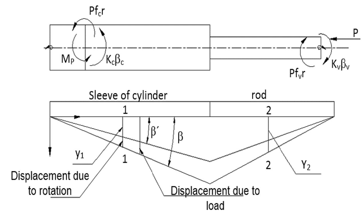 Fig. 5. Tangent displacement lines in a typical hydraulic cylinder 