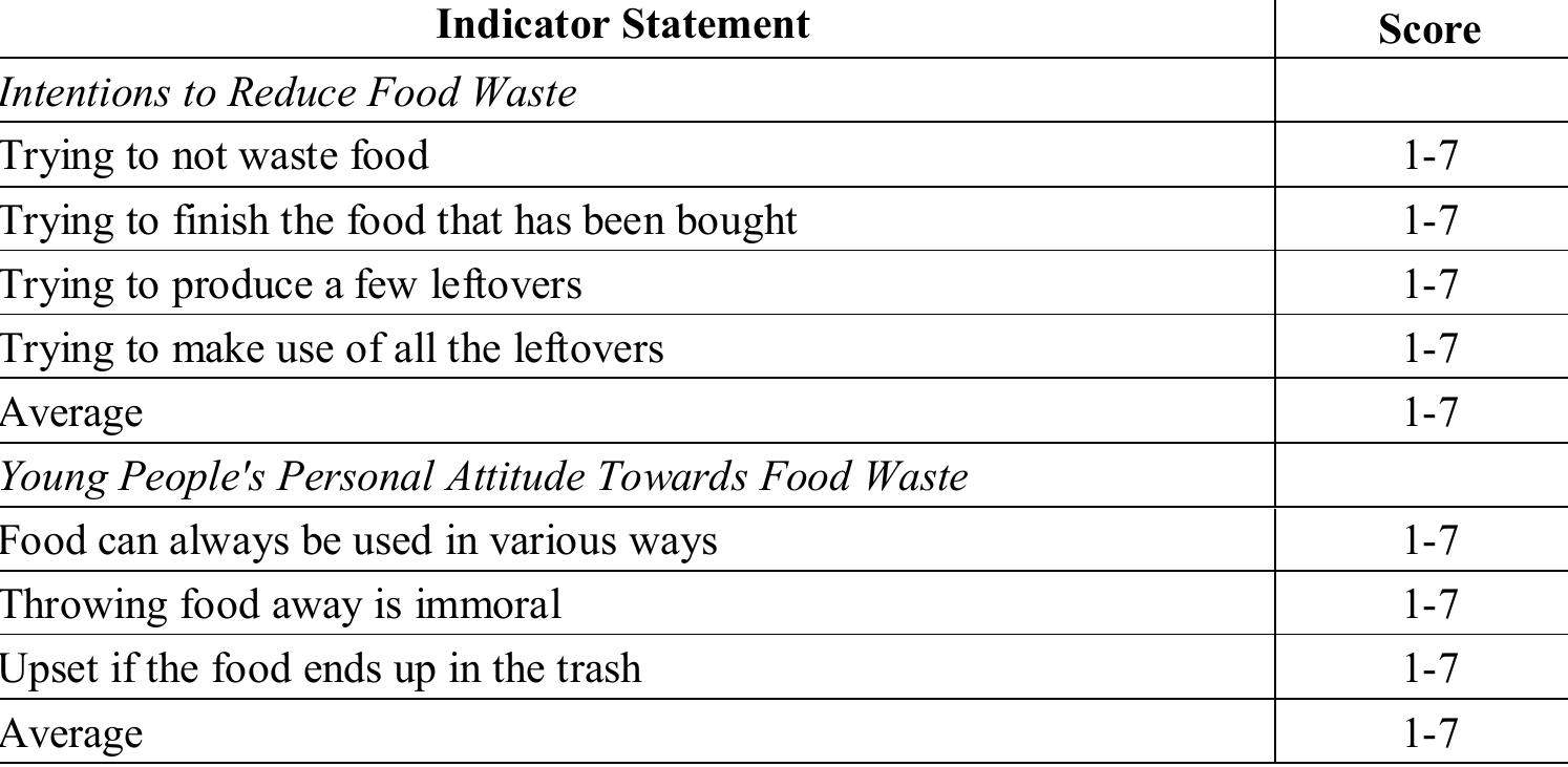 Furthermore, the average score for each question item from all respondents' answers is calculated. The achievement score for each question item is then calculated in percent (%) which is compared with the maximum score of seven. The larger value indicates the  expected condition for households to have a personal attitude and good intentions towards food waste [15].  Table 1. Indicator statement of personal attitudes towards food waste and intentions to reduce food waste. 
