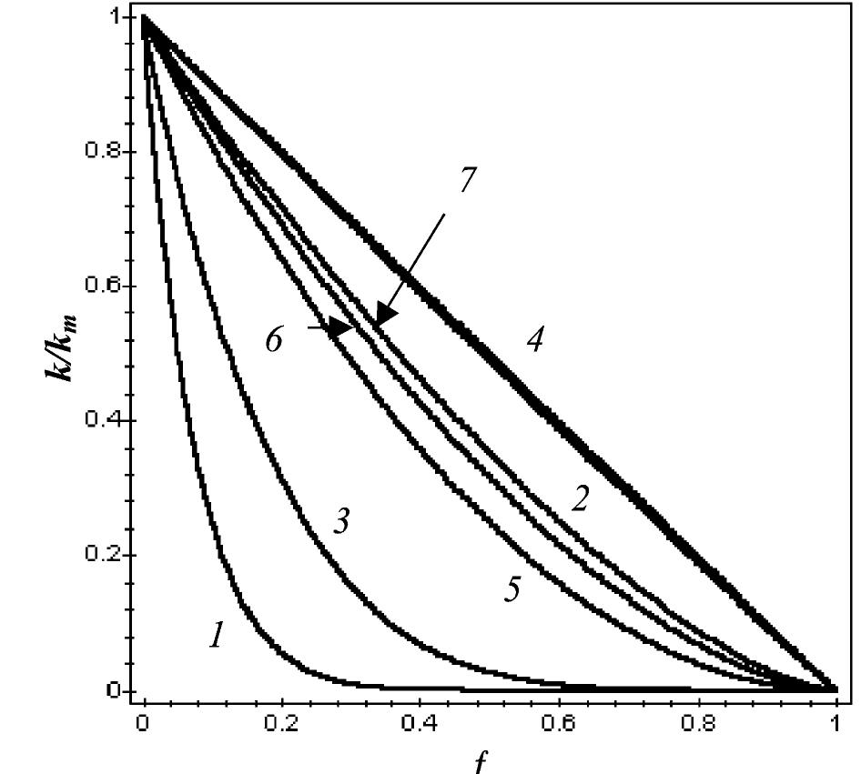 Fig. 3. The ratio a vs. the volumetric fraction of porosity as esti- mated by Eq. (7) for lamellae (fF = 0.0369) with the revolution axis (1) parallel, (2) perpendicular and (3) randomly oriented and for cylinders (F=0.499) with the revolution axis (4) parallel, (5) perpendicular, (6)  randomly oriented to the heat flux and for (7) spheres. 