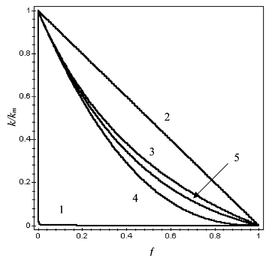 Fig. 4. The ratio & vs. the volumetric fraction of porosity as estimated by Voigt-Reuss (1) in serie and (2) in parallel models. (3) Maxwell, (4) Bruggeman and (5) Meredith and Tobias models for a  randomly oriented lamellar porosity with a shape factor F=0.1. 