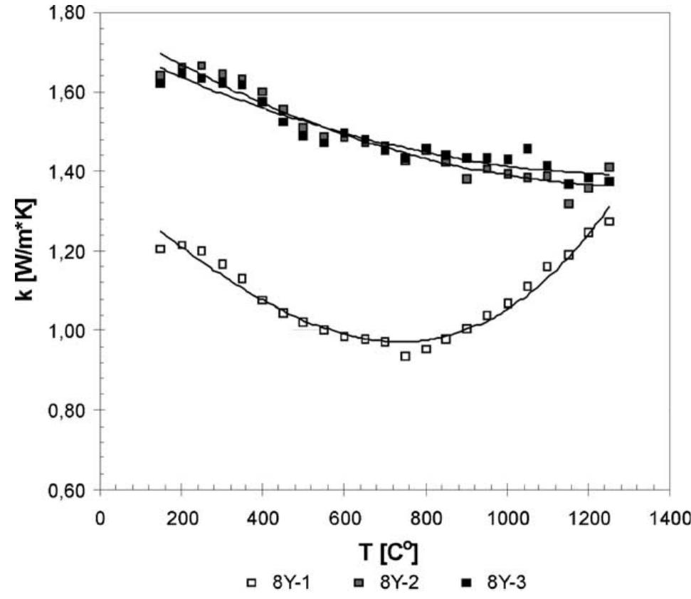 Fig. 6. Thermal conductivity of 8Y.03;-ZrO, coating as measured during the first, second and third cycle. 