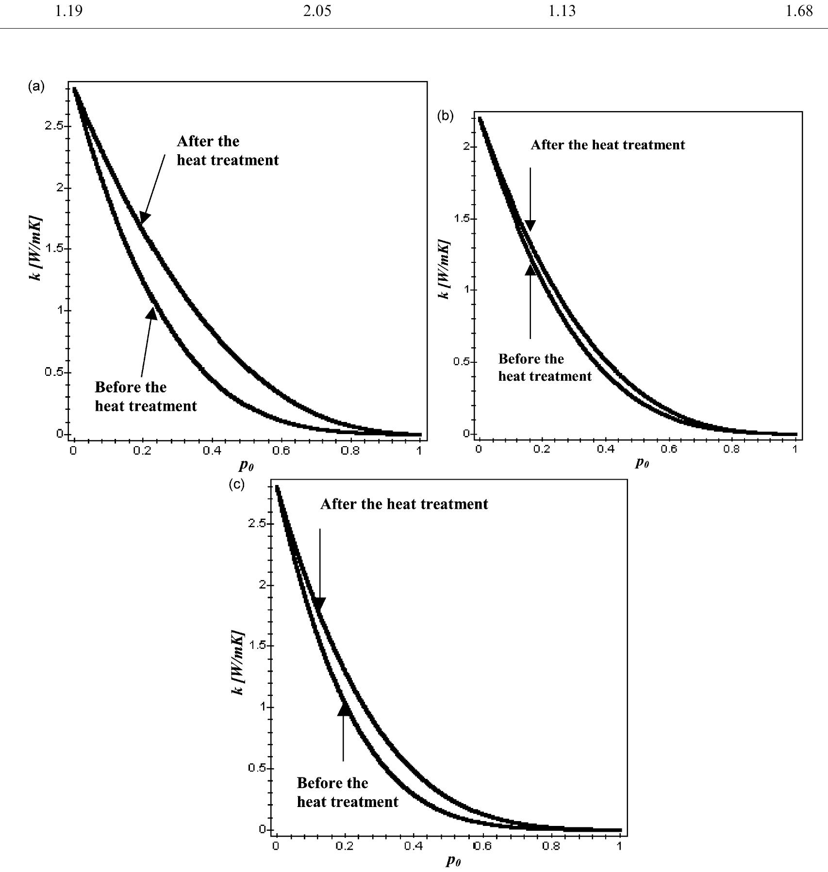 Fig. 11. Thermal conductivity as a function of the overall porosity content fo (with relative percentages of the different porosity types as specified within Table 2) for (a) 8Y203—ZrOz, (b) 22MgO-ZrO, and (c) 25CeO2-2.5Y203-ZrO>. For each of the three cases, the lower and the upper curves refer to the porosity distribution before and after the heat treatment respectively. The arrows indicate the points (see Table 3) on the two curves corresponding to the experimental porosity levels (see Table 2). 