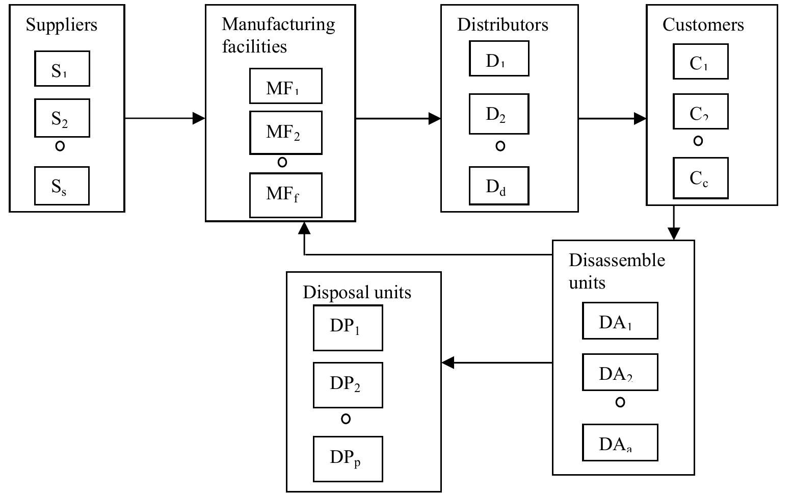 Fig.1 Supply Chain Network with disassemble and disposal units  This network basically consists of suppliers, manufacturing units, distributors, customers, collection/disassembly and disposal units as shown in Fig.1. The products are returned by the customers to the analysis centres which are analyse the returned products whether they are apt for remanufacturing or not, once they found them apt for remanufacturing they are sent to the manufacturing facility for remanufacturing. If returned products are found unfit for remanufacturing they are disposed. 