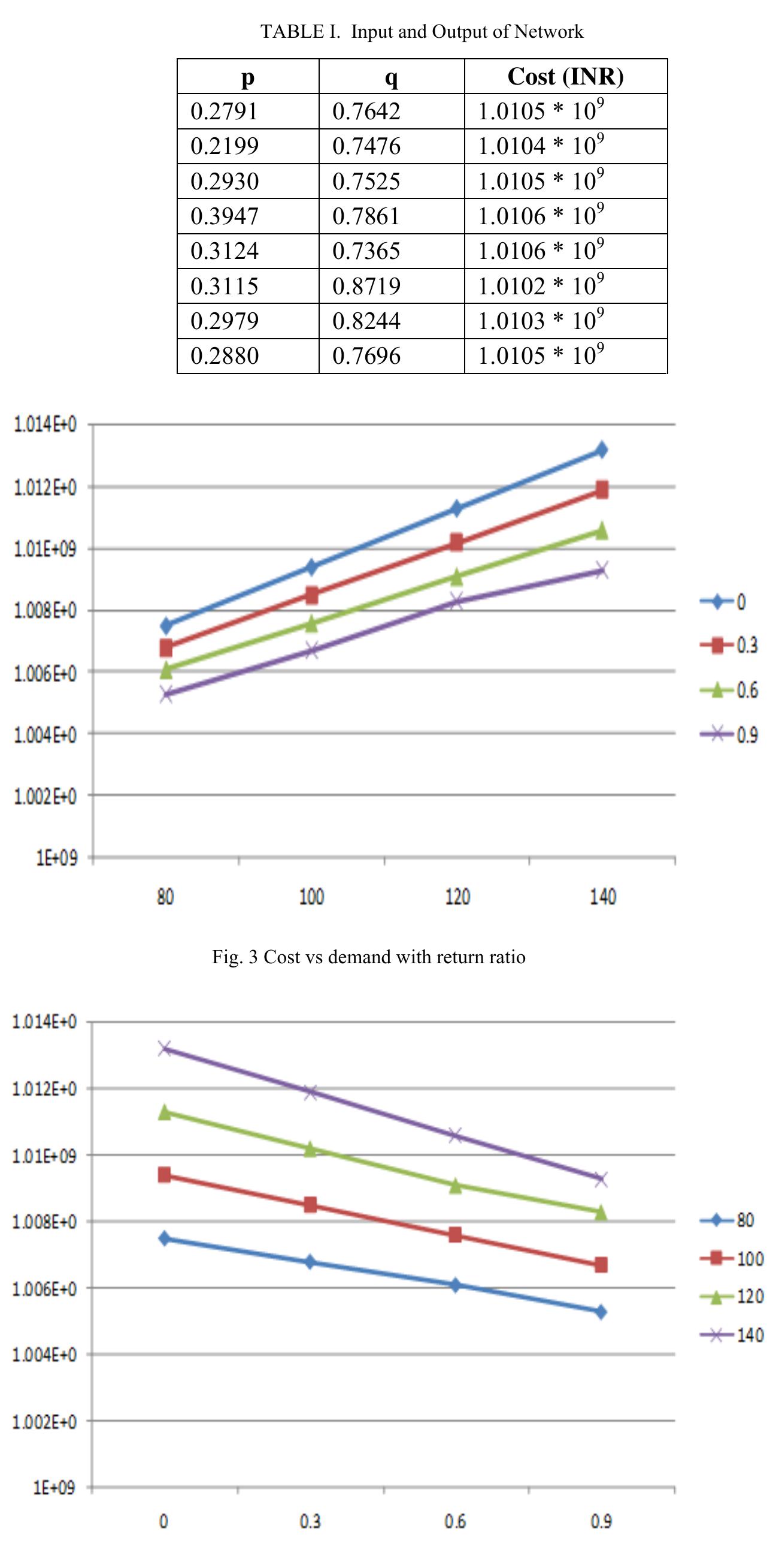Fig. 4 Cost vs return ratio with demand 