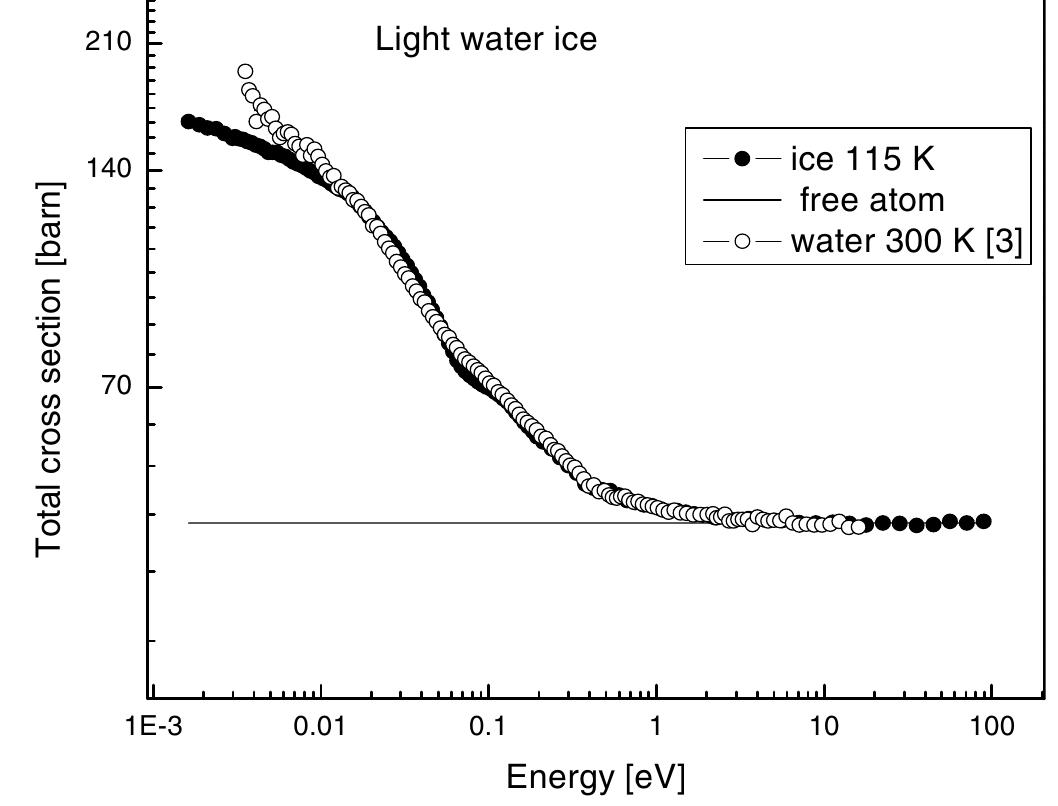 Fig. 2. Experimental total cross section of light water ice at 115K measured at LINAC of Centro Atdémico Bariloche compared with experimental total cross section obtained to Russell of light water at  300 K [3]. 