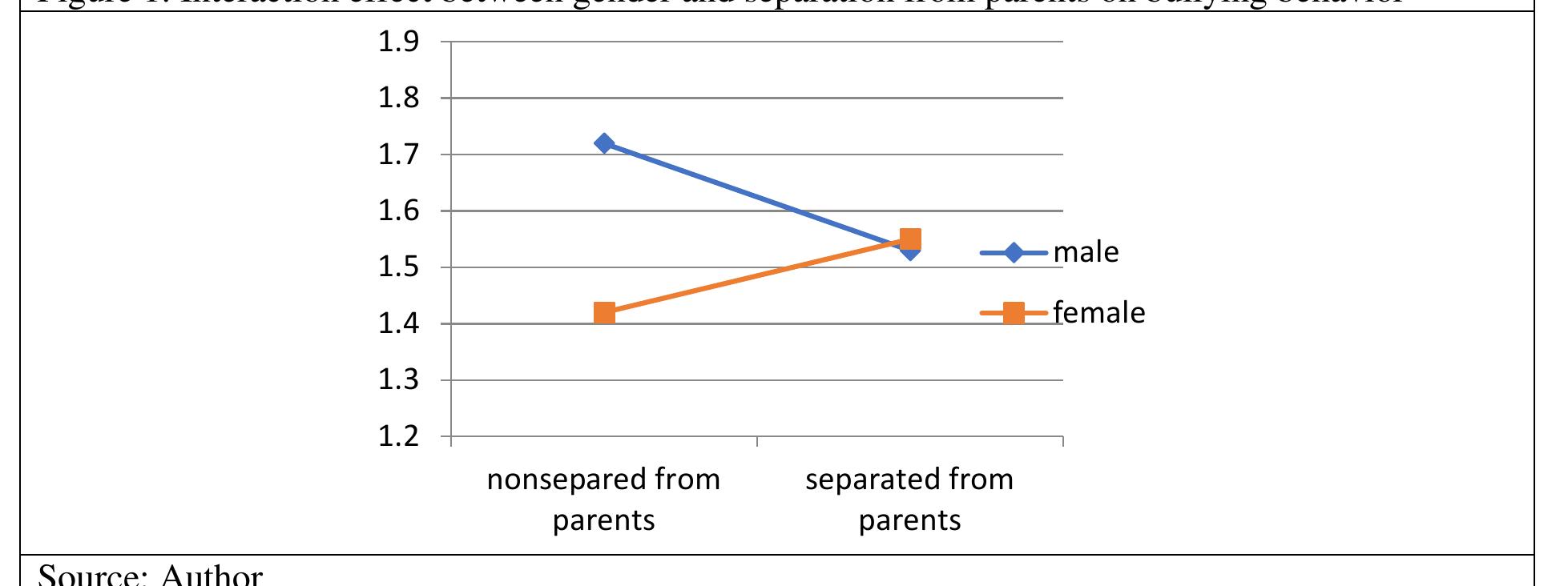 Discussion  As shown in Table 3, two-way ANOVA indicated an interaction effect between gender and separatiot  from parents on bullying in this sample (F (1, 307) = 6.09, p < 0.05). Results suggest that when livin: with both parents, boys had higher bullying scores than girls, but under separation condition, the boy scored slightly less than girls (see Figure 1).  This study provided evidence for the socio-educational correlates of bullying and victimization experiences in the school context. The results of the study confirm the results from previous studies (Bozan et al., 2021) that older students are more involved in bullying than younger students. Unlike Bozan et al. (2021); Zhao et al. (2021); Zhang et al., (2021) who supported the idea that separation from parents predisposes to experience bullying, in our sample, there were no significant differences in bullying and victimization between children who are separated from one or both parents and children who are living with both parents. Probably, there are many other family-related variables, such as violence and gender-related expectations that can explain bully attitude in boys living with both parents. 