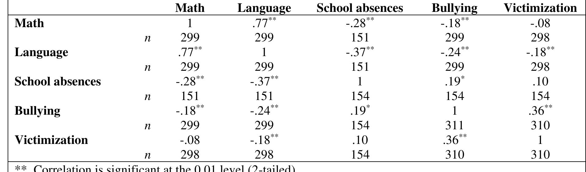 Table 2: Pearson’s correlations between bullying, victimization, school results and absences   Table 3. Two-way Anova - effects of gender and separation from parents on bullying  