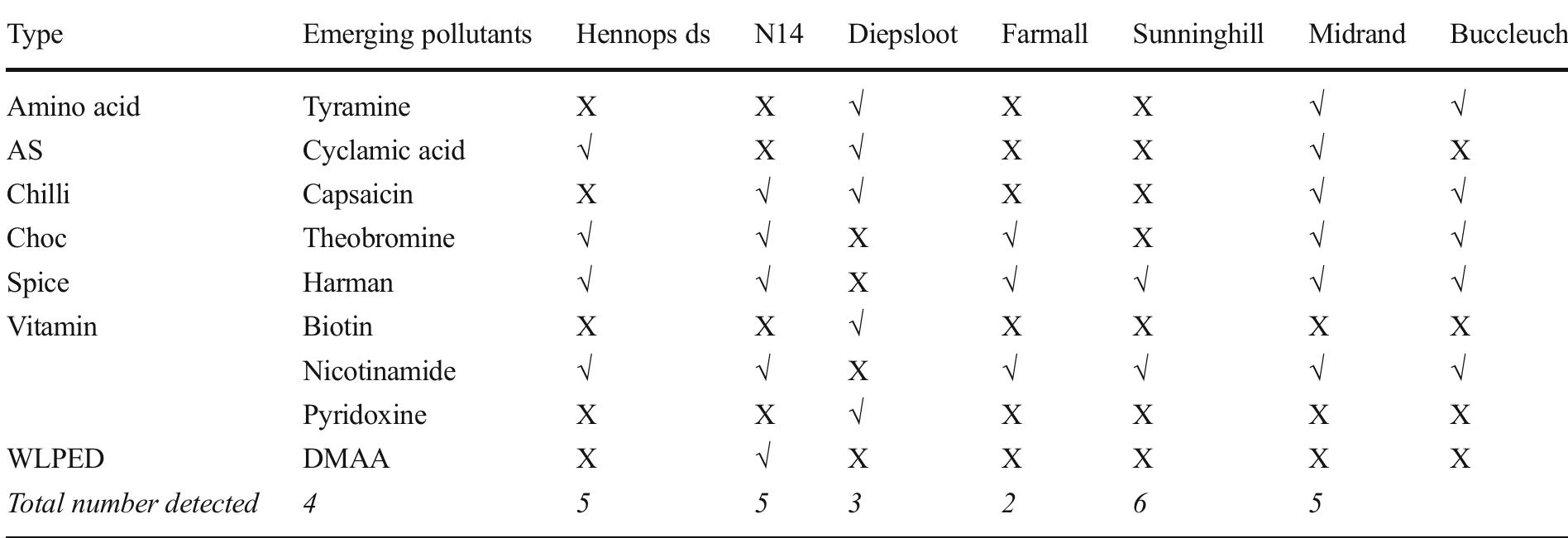 AS artificial sweetener, Chilli component of chillies, Choc chocolate component, DMAA dimethylamylamine, WLPED weight loss and performance-enhancing drug  Table 6 Food components and additives detected in the Hennops and Jukskei Rivers  CNS stimulants 
