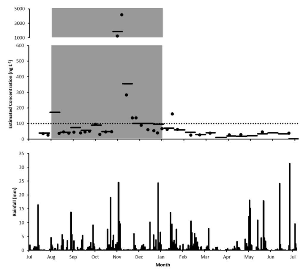 Fig. 4 Concentration of metaldehyde (ng L) found in spot samples of water (@) and time weighted average (TWA) concentrations found with the Chemcatcher” passive sampler (——) estimated using Equation 1 at Cobbins Brook (Swimming Pool (T1)) during the greater River Thames field trial (July 2016-July 2017). Daily rainfall (mm) in the South East England area (HadUKP http://www.metoffice.gov.uk/hadobs/hadukp/) is also shown. The line (------) shows the European Union's Drinking Water Directive limit of 100 ng L“" for a single pesticide. The grey shaded boxes indicates the time period in the UK when metaldehyde is applied agriculturally to land. The limit of quantification for spot samples of water was 9 ng L* and for extracts obtained from the Chemcatcher* passive sampler was 0.45 ng L“. Only data points above these limits of quantification are shown in the  figure.  