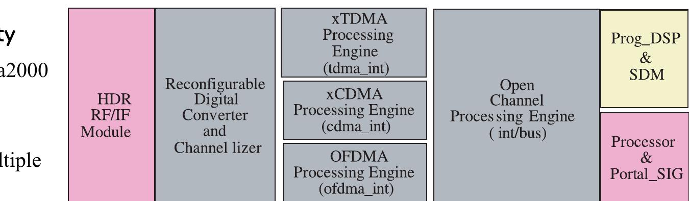 grow from sectors-on-a-chip Fig.2 Multi-standard BTS engine for the 4G OWA platform 