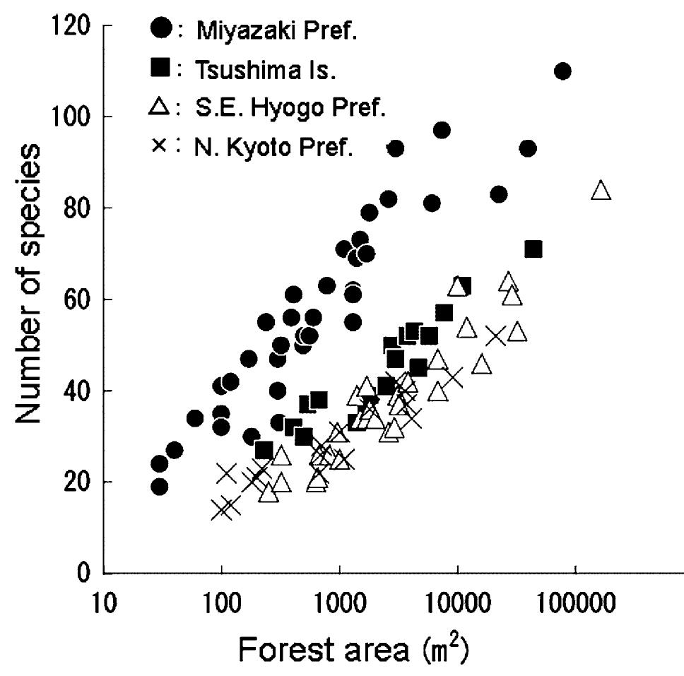 Fig. 4 Species—area relationship of fragmented forests in southern Japan (after Ishida et al. 2005) Fig. 3. Aerial view of Nishinomiya Shrine in southwestern Hyogo Prefecture, Japan, a fragmented forest in a highly urbanized area between Osaka and Kobe cities. Photo by Nichinomiya City