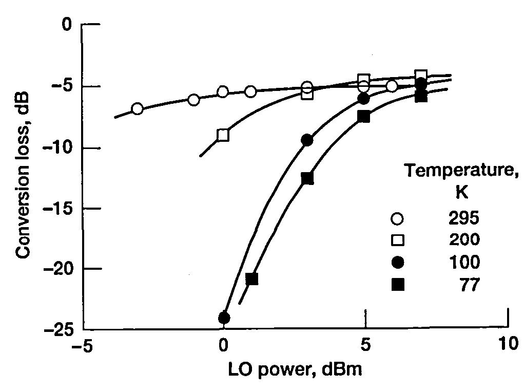 Figure 1.—Conversion loss of unbiased mixer (WJ-M80LC) as a function of LO power, with operating temperature as  a parameter.  The design reported herein incorporates partial enhance- ment by using the low-pass matching circuit and quarter-wave radial stubs to reject the sum frequency (fpr + fLo) and the second and third LO harmonics. The impedance, as seen by each diode at the image frequency, approaches an open circuit. 