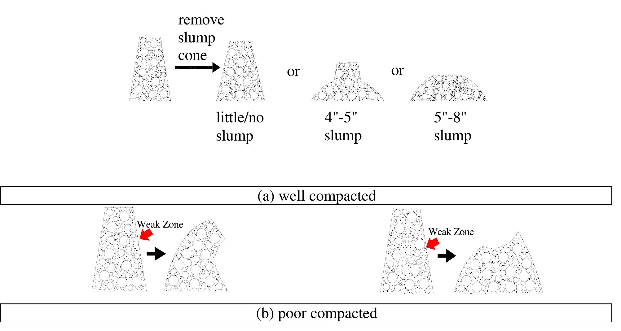 Figure 2.4. Slump cone shape versus concrete compactibility 