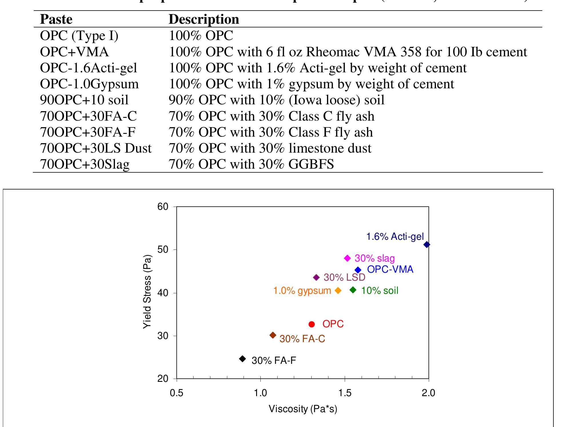 Figure 2.7. Rheology properties of the initial paste samples 