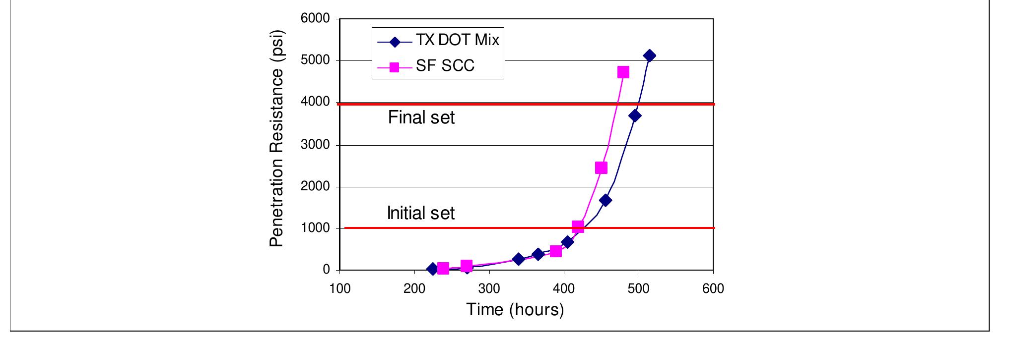 Figure 2.19. Setting time of a potential SF SCC mixture  2.6.2. Heat of Cement Hydration or Maturity 