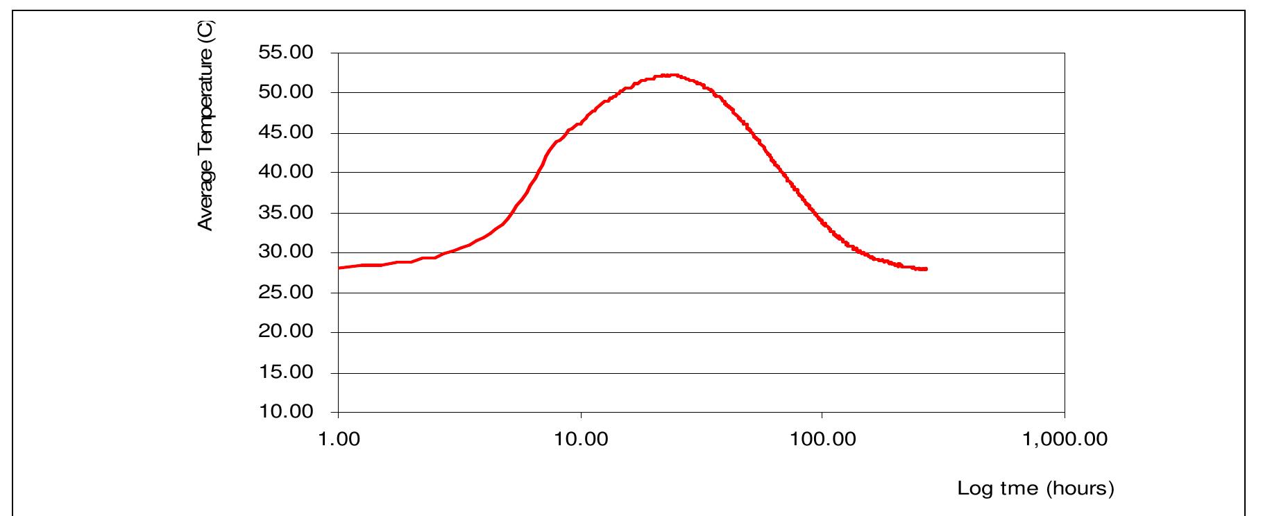 Figure 2.20. Heat of hydration of a potential SF SCC sample  A heat of cement hydration test was conducted using an adiabatic calorimeter (IQdrum). The result: for the SF SCC mix chosen for the mini-paver test are shown in Figure 2.20. 