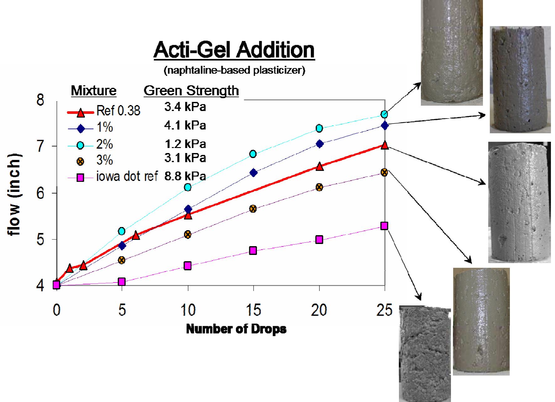 Figure 3.6. Effect of Acti-Gel on the flowability and green strength (additive amount in per cent of cement weight) 
