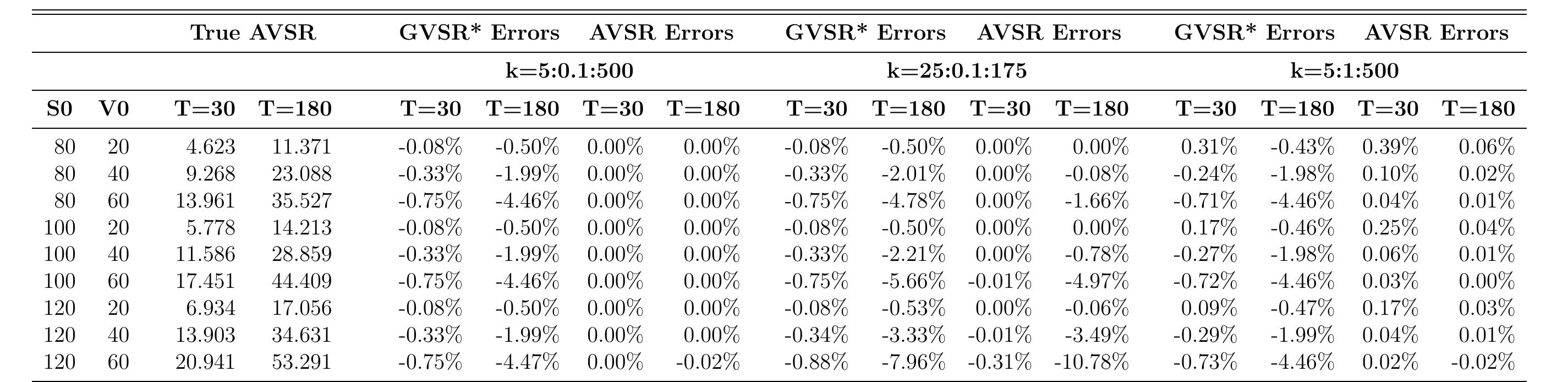 Table 2: Comparison of Truncation, Strike-Discretisation and Approximation Errors under GBM  Note: The relative error between the true variance swap rate for an arithmetic variance swap and the AVSR, and the error relative to the approximation GVSR*. Results are shown at two maturities, T = 30 and T = 180 and with 3 sets of strike price ranges. The first set of error results (labelled & = [5 : 0.1 : 500]) includes strikes starting at 5, ending at 500 with dk = 0.1 so that there is virtually no numerical error for AVSR. We do this so that the errors from using GVSR* can be isolated. The next four columns (9 — 12) isolate the effect of truncation error using set  k = [25 : 0.1: 175] which includes strikes starting at 25, ending at 175 with dk = 0.1. The last set isolates the effect of discretisation error using set k = [5 : 1: 500] which includes strikes starting at 5, ending at 500 with dk = 1. All option prices are priced using the (Black and Scholes [1973]) model with S = [80, 100, 120] and under low, mid and high volatility regimes of 20%, 40% and 60%, respectively. 