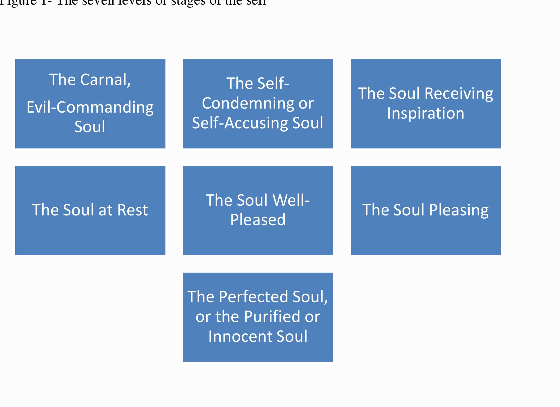 nature.” It refers to a process that comes about from the interaction of body and soul. When the 