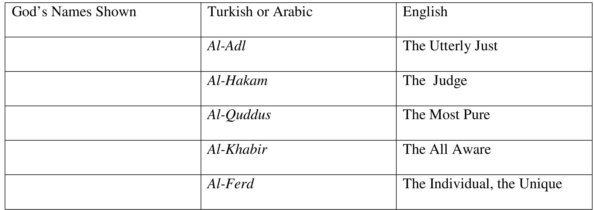 Table 6- God’s names dominantly shown in my personality and character after two Erbain 