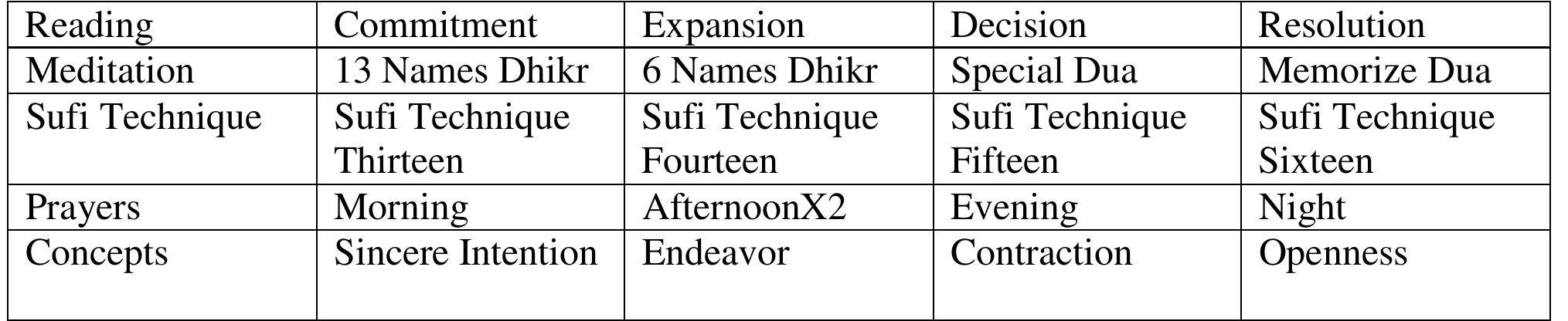 Table 10 - Homework for Session Four 