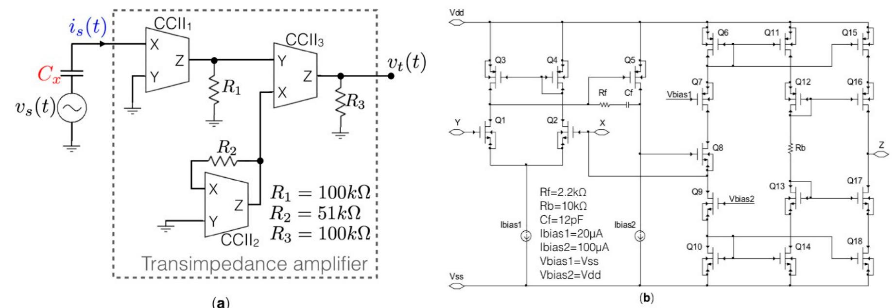 Figure 1. (a) Block diagram of the CCII-based transimpedance amplifier. (b) Transistor-level CCII schematic circuit. 